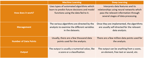 Deep Learning vs. Machine Learning